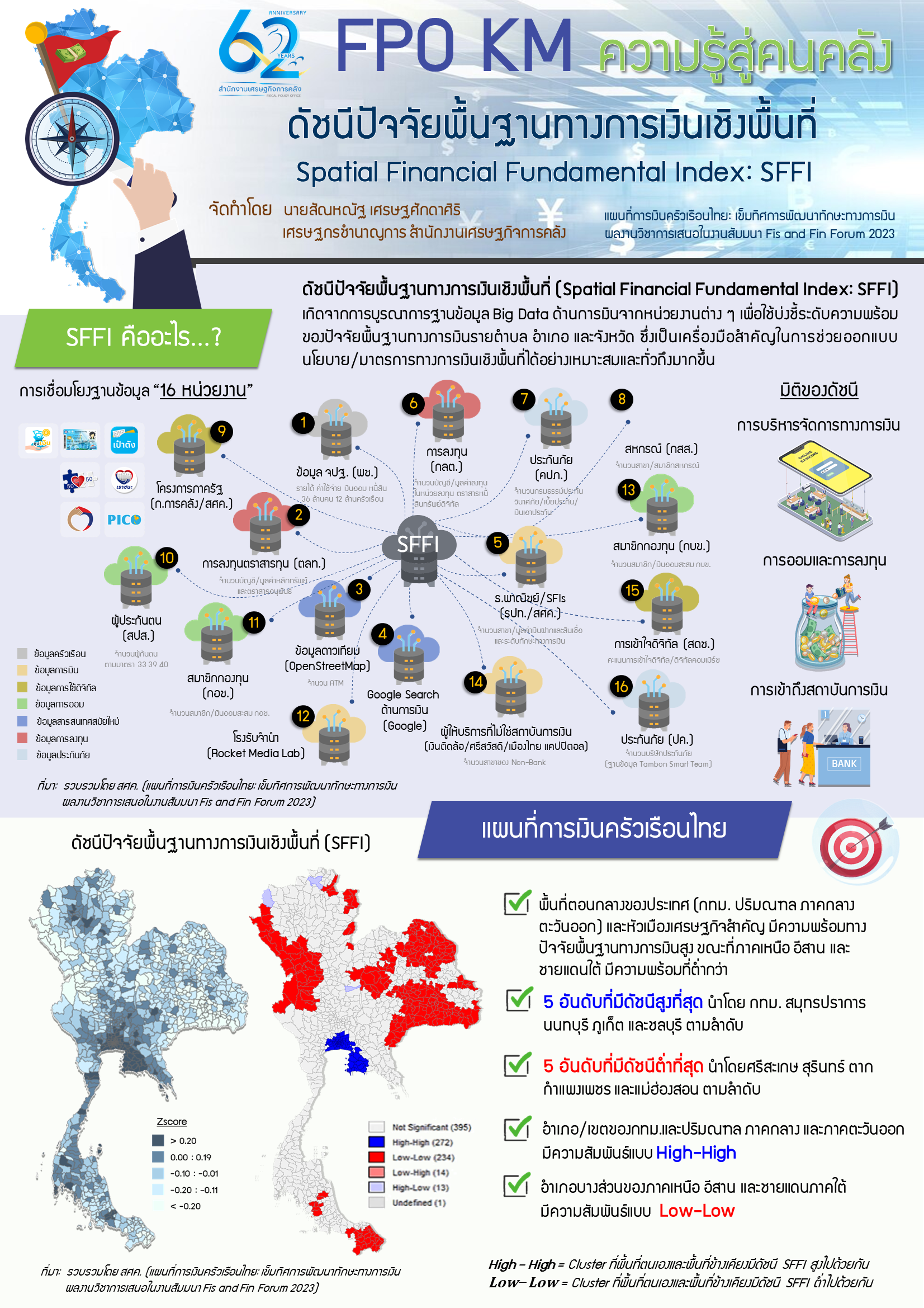 2-ความรู้สู่คนคลัง-ดัชนีปัจจัยพื้นฐานทางการเงินเชิงพื้นที่-(Spatial-Financial-Fundamental-Undex-;-SFFI).png