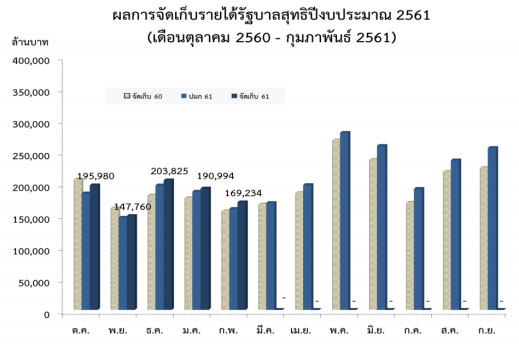 รายงานสถานการณ์ด้านการคลัง ประจำเดือนกุมภาพันธ์ 2561