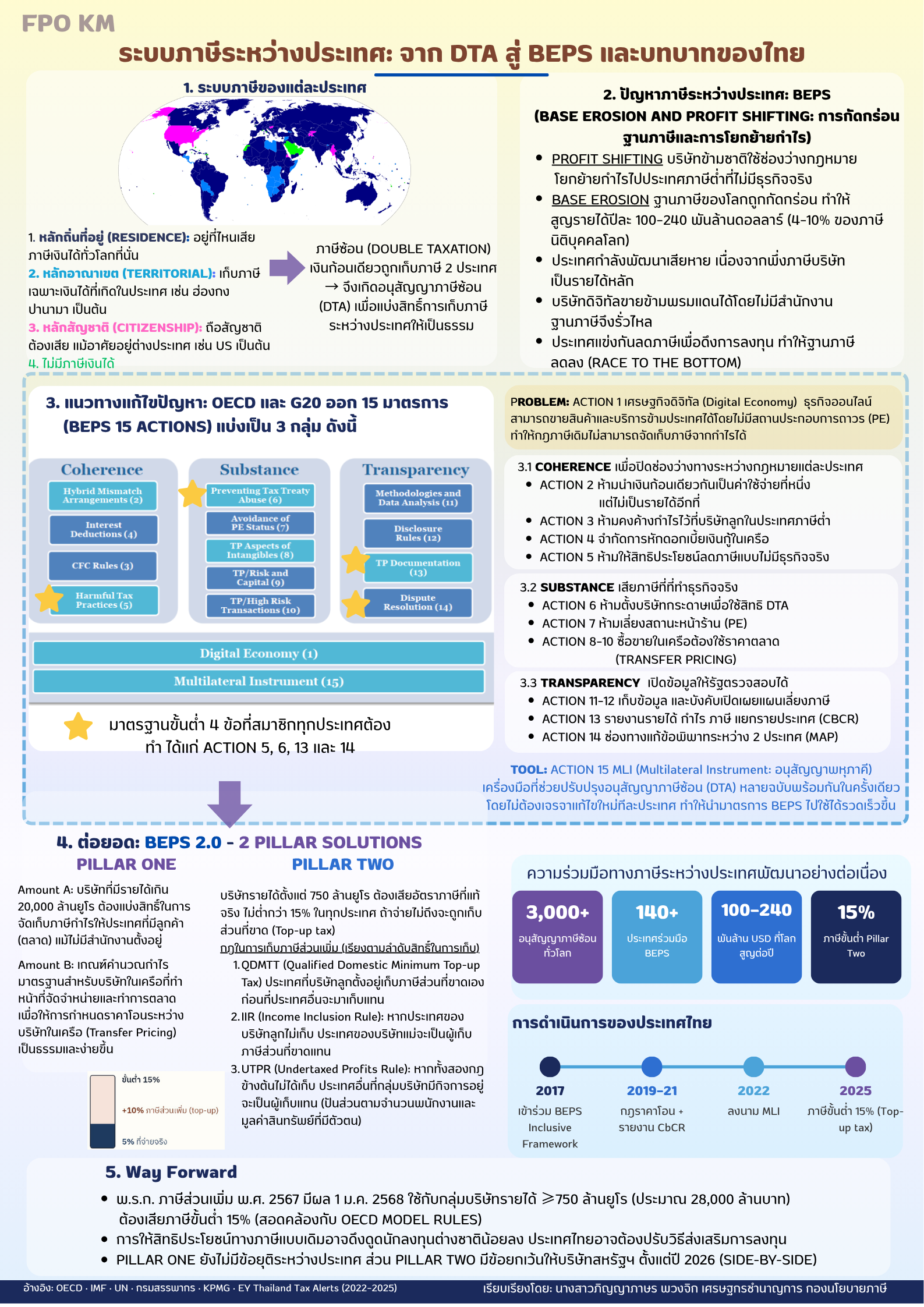 14-ความรู้สู่คนคลัง-ระบบภาษีระหว่างประเทศ-จาก-DTA-สู่-BEPS-และบทบาทของไทย.png