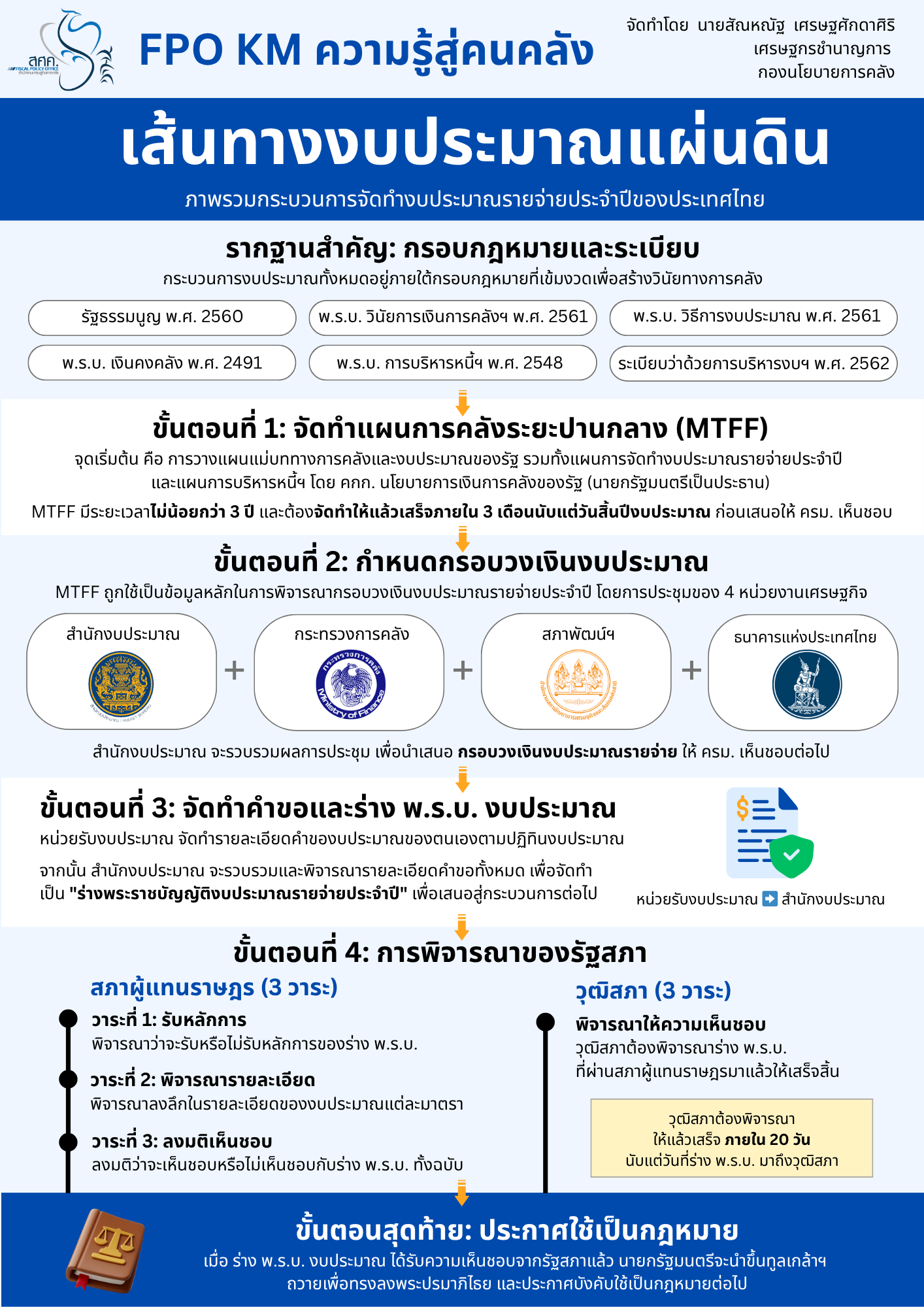 17-ความรู้สู่คนคลัง-เส้นทางงบประมาณแผ่นดิน.png