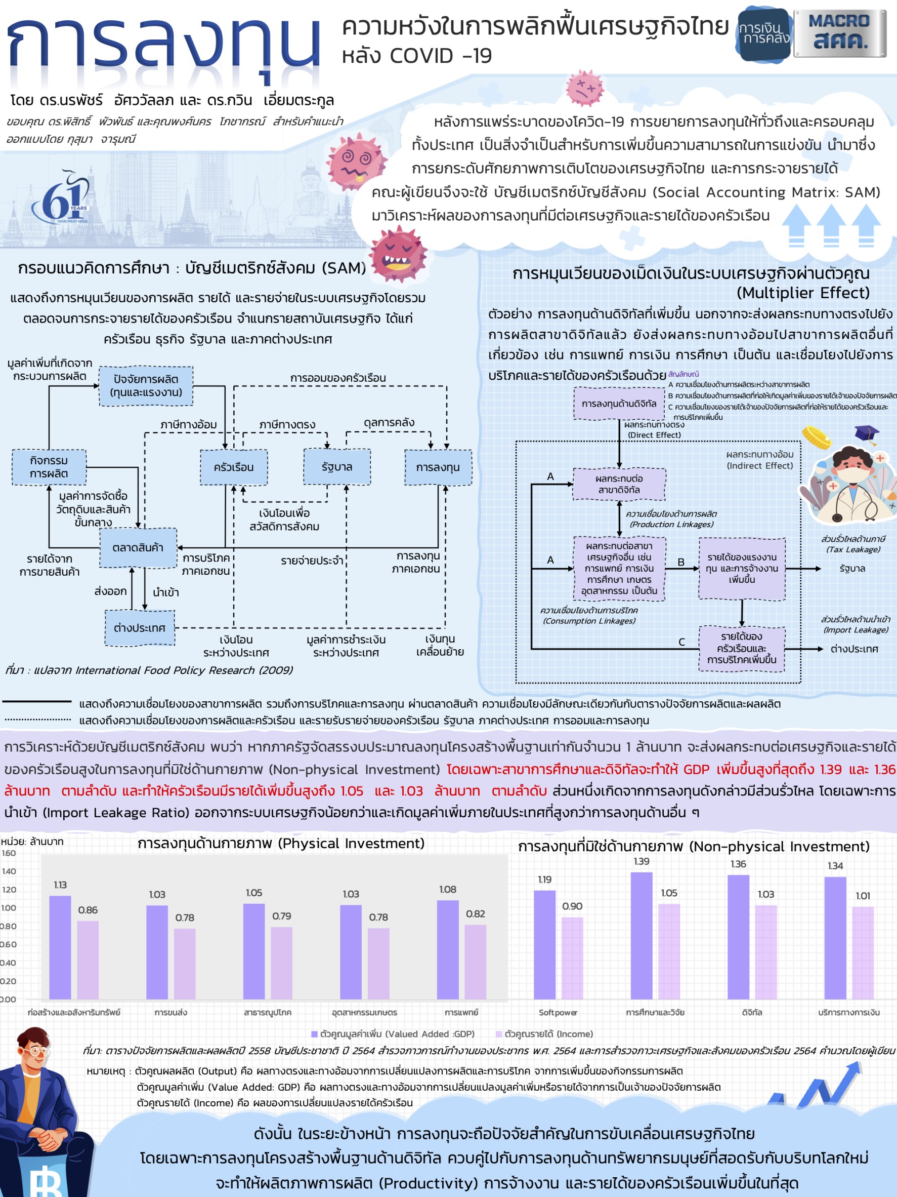 18-ความรู้สู่คนคลัง-การลงทุนความหวังในการพลิกฟื้นเศรษฐกิจหลัง-COVID-19.jpg