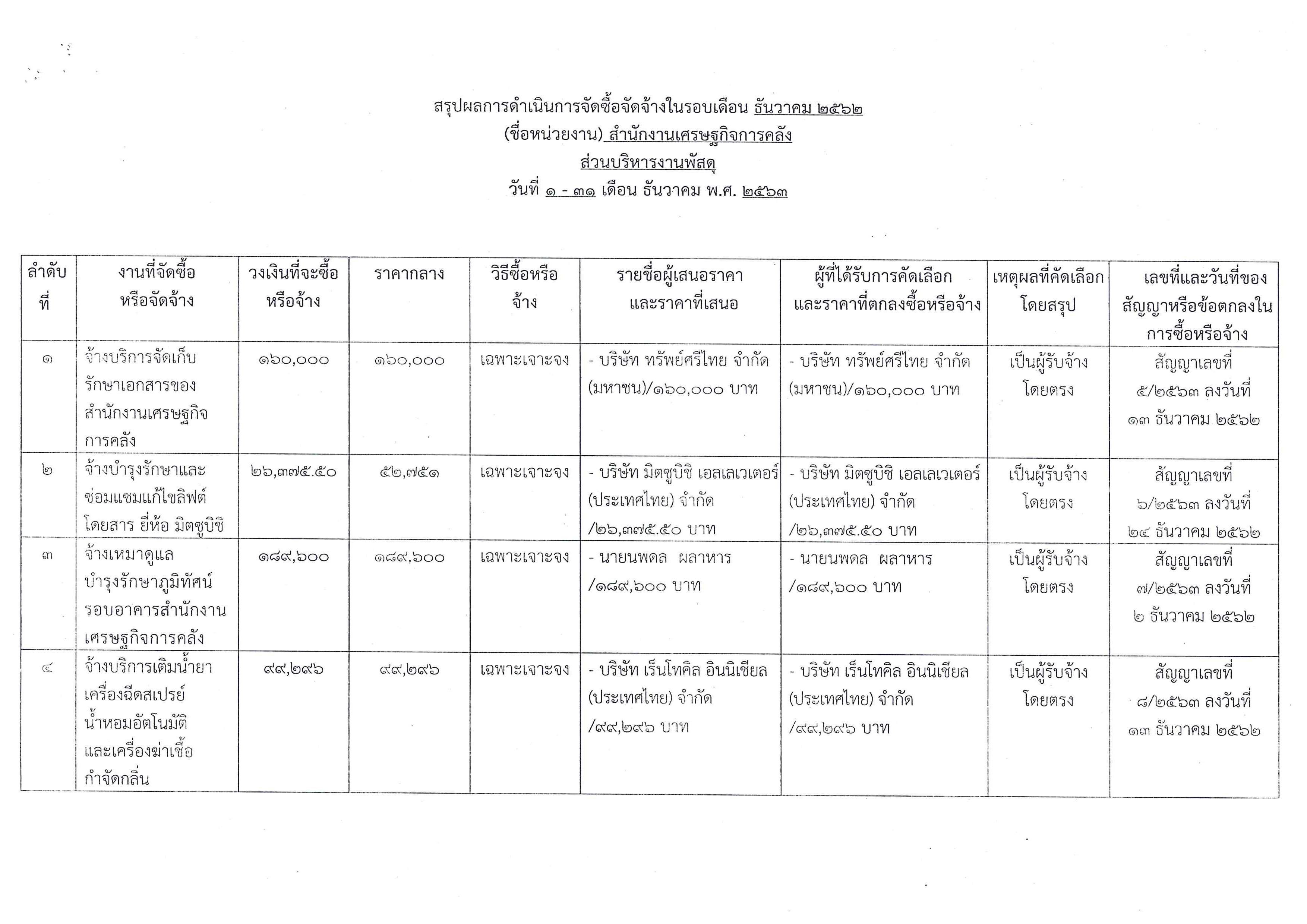 สรุปผลการจัดซื้อจัดจ้างในรอบเดือน-ธํนวาคม-2562_Page_1.jpg