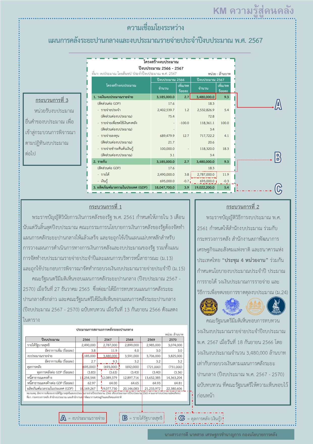10-ความรู้สู่คนคลัง-ความเชื่อมโยงระหว่างแผนการคลังระยะปานกลางและงบประมาณรายจ่าย-2567.jpg