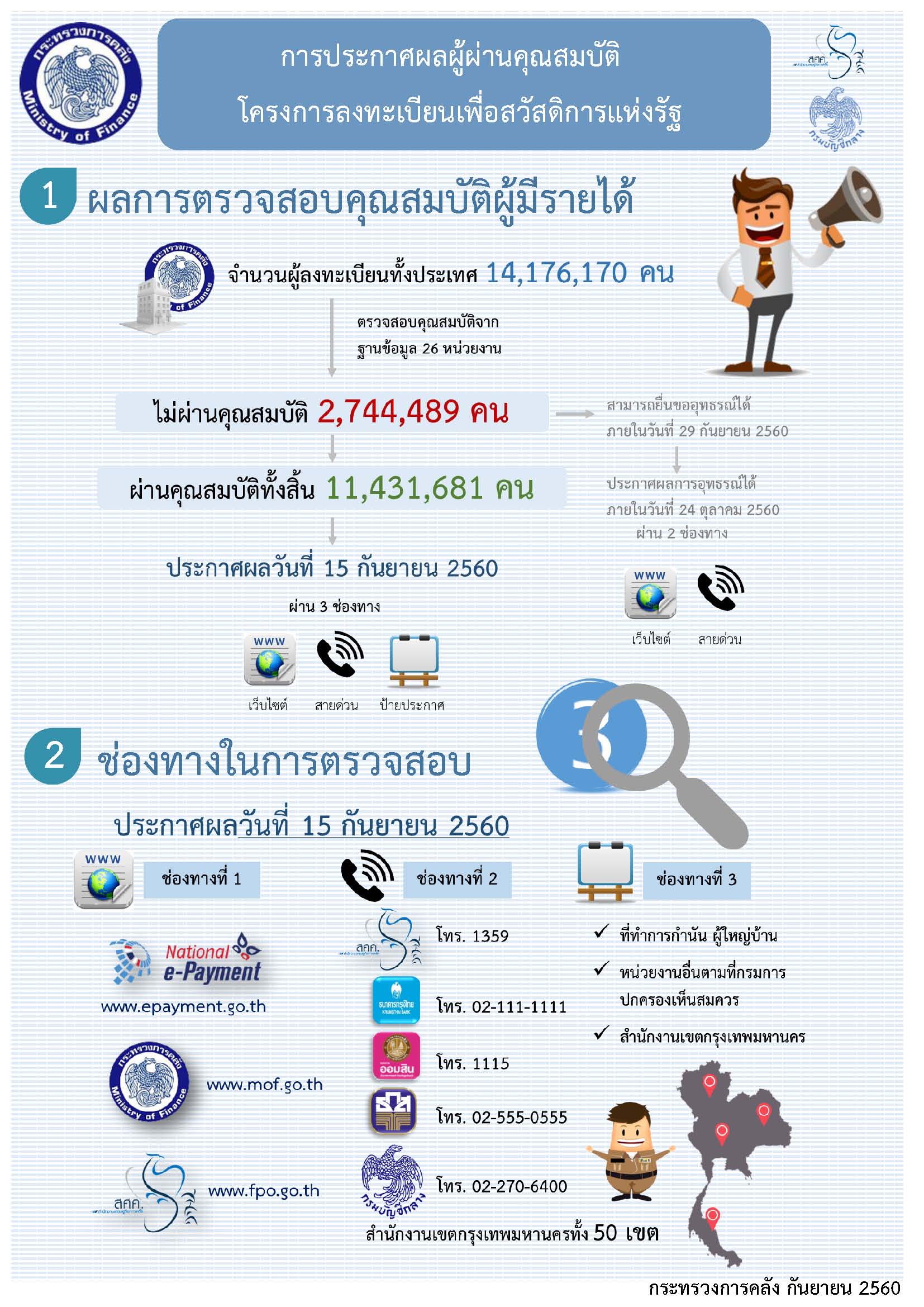 การประกาศผลผู้ผ่านคุณสมบัติโครงการลงทะเบียนเพื่อสวัสดิการแห่งรัฐ 