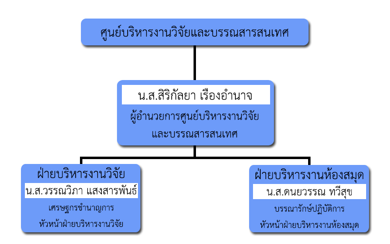 ศูนย์บริหารงานวิจัยและบรรณสารสนเทศ-(1).jpg