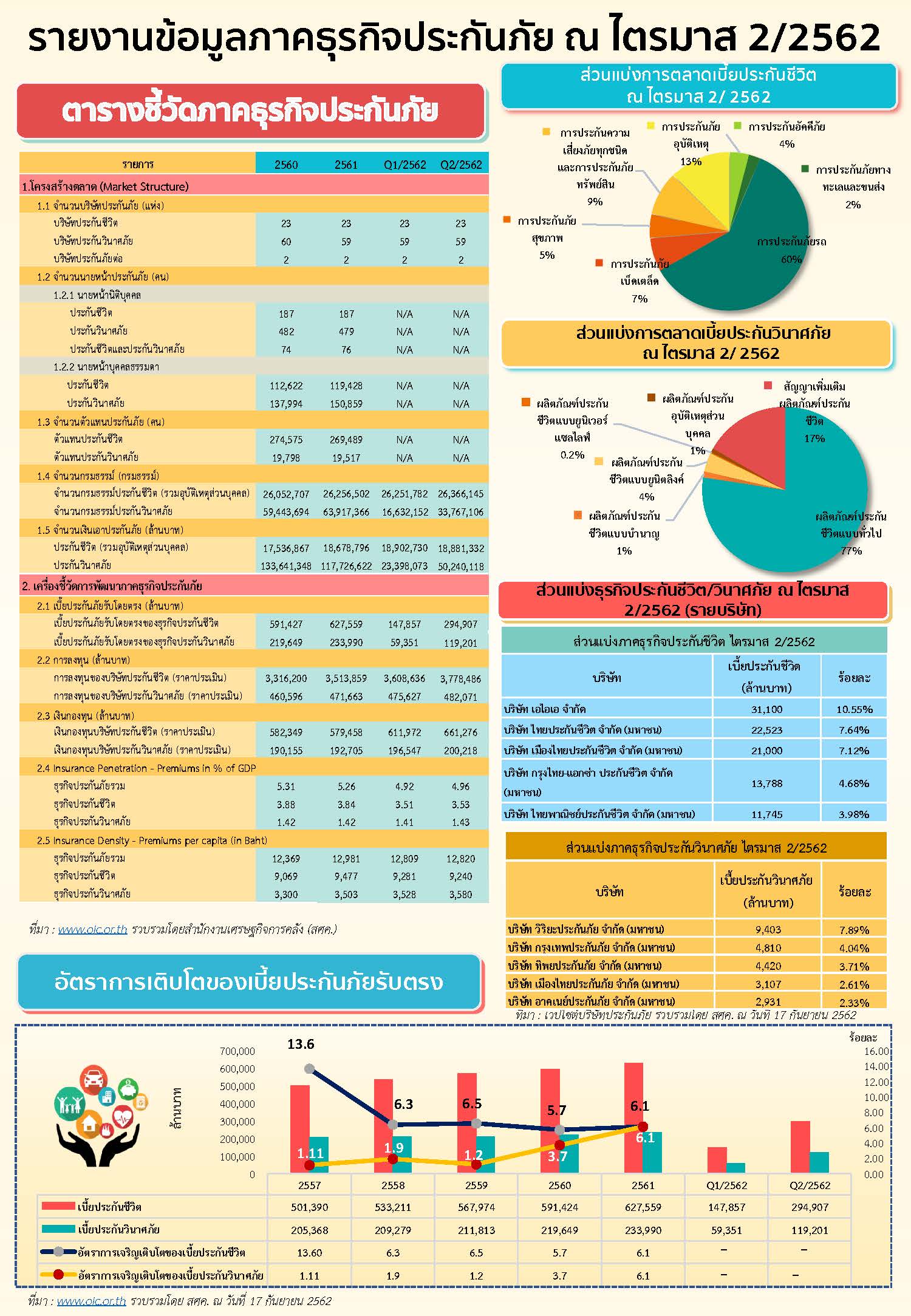สถิติประกันภัยไตรมาส-2-62-V2.jpg