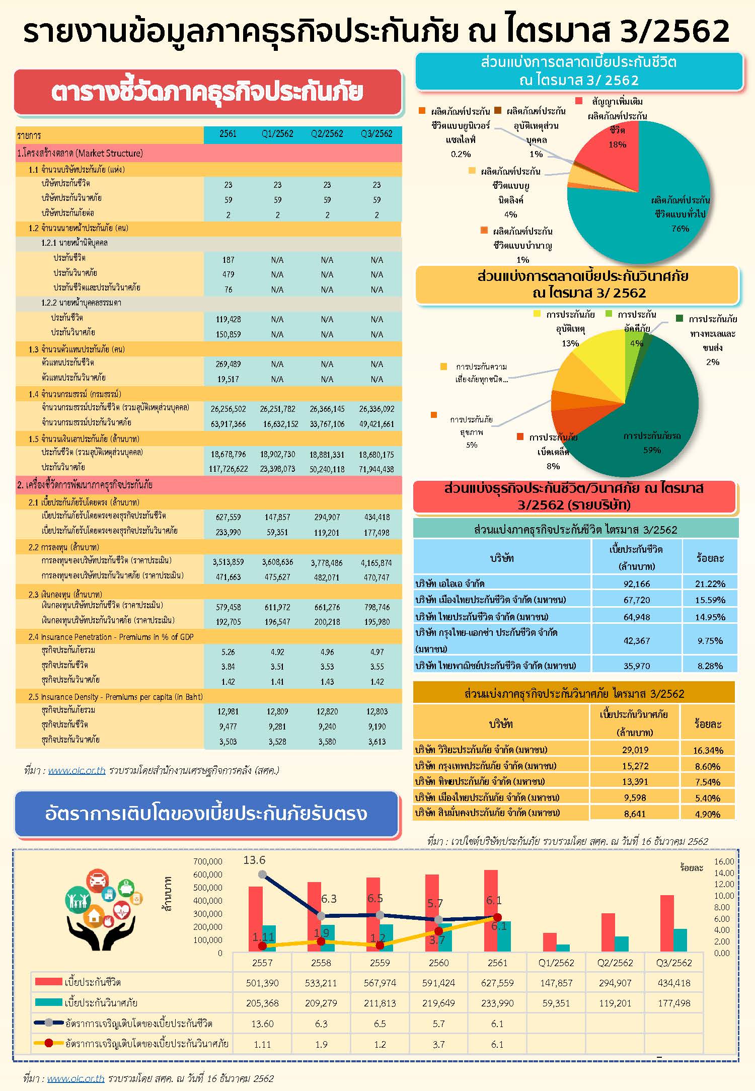 สถิติประกันภัยไตรมาส-3-62-V4.jpg