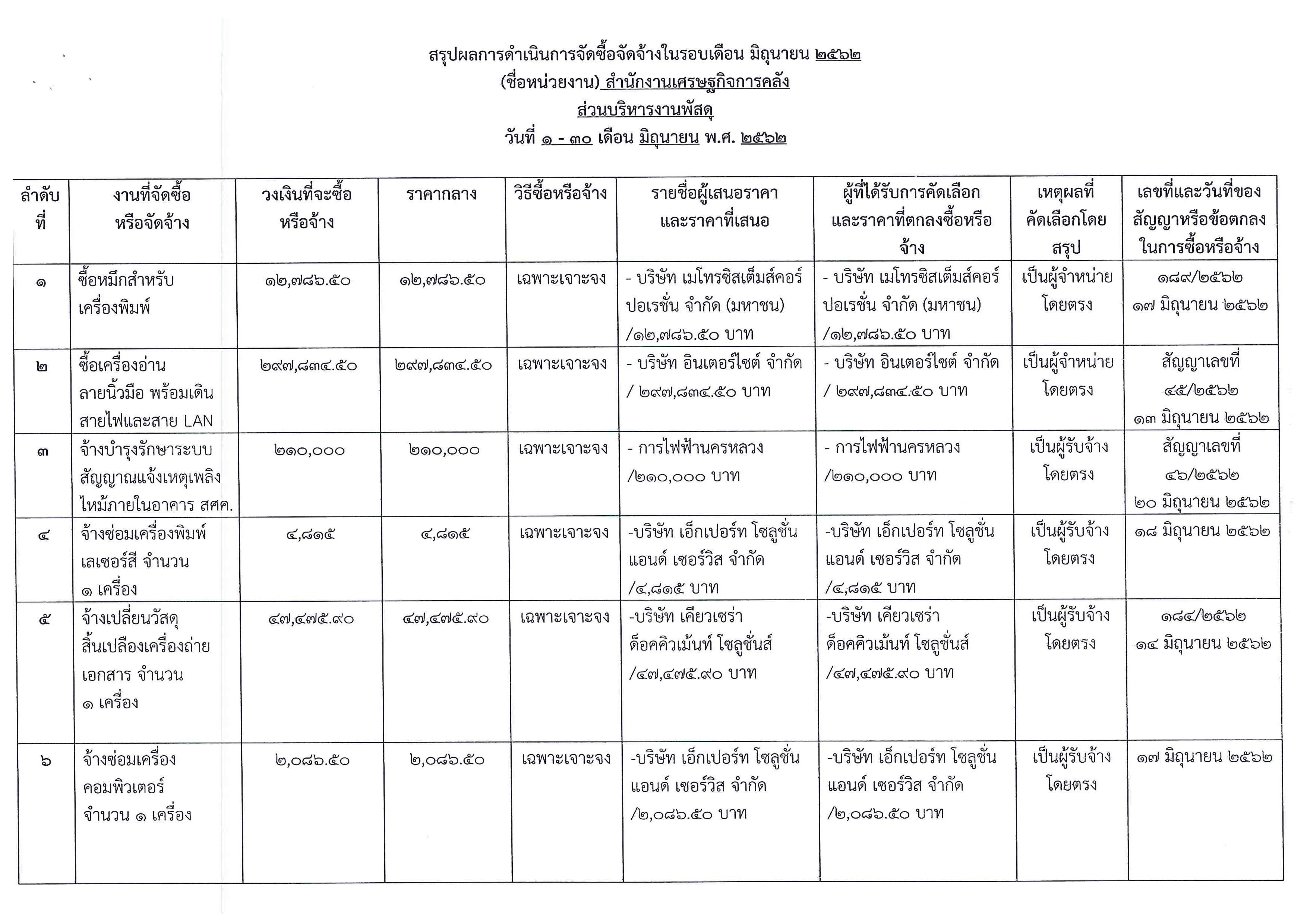 สรุปผลจัดซื้อจัดจ้างเดือน-มิถุนายน-2562_Page_1-(1).jpg