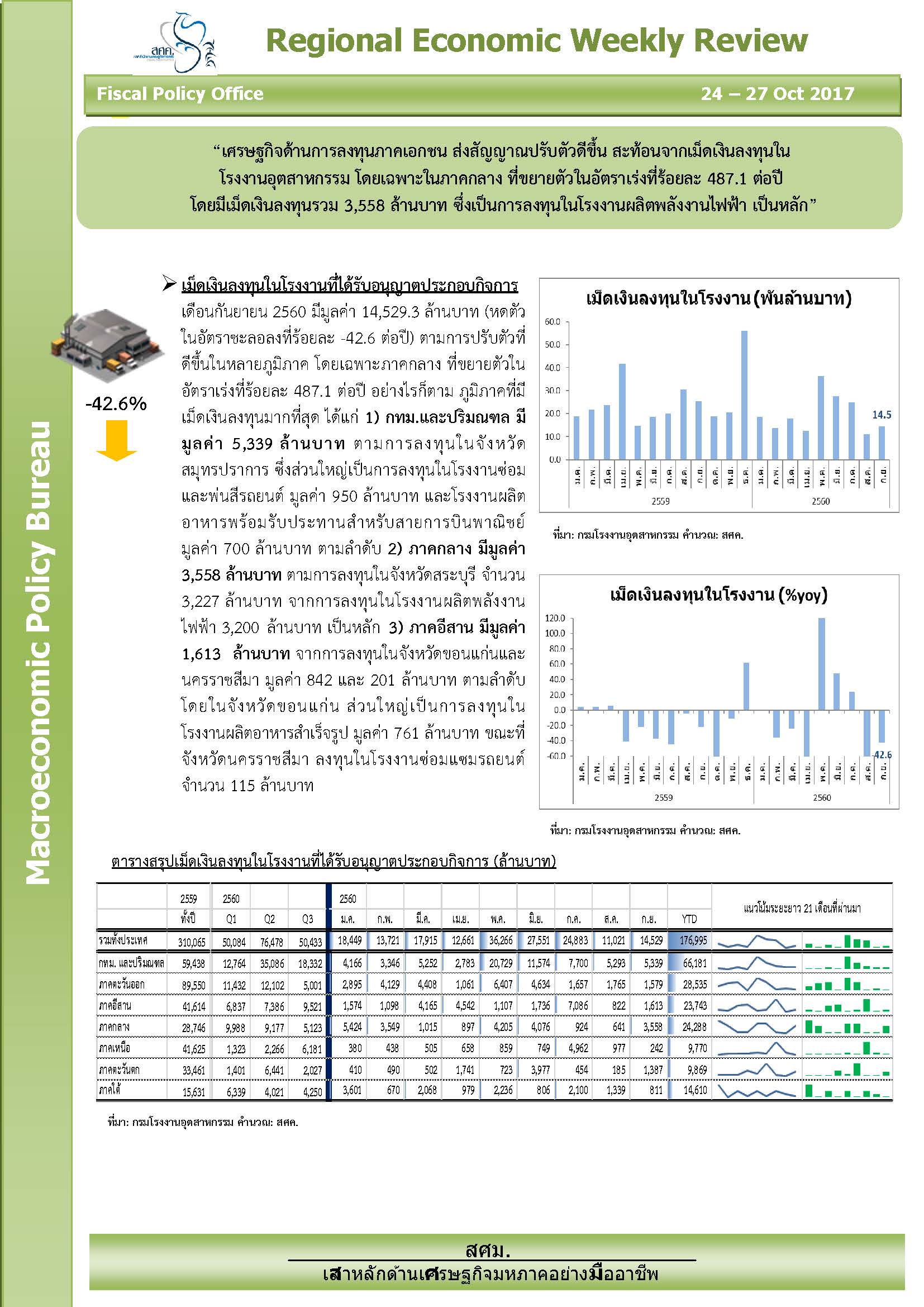 สถานการณ์เศรษฐกิจภูมิภาครายสัปดาห์ 24 ต.ค. - 27 ต.ค. 2560 