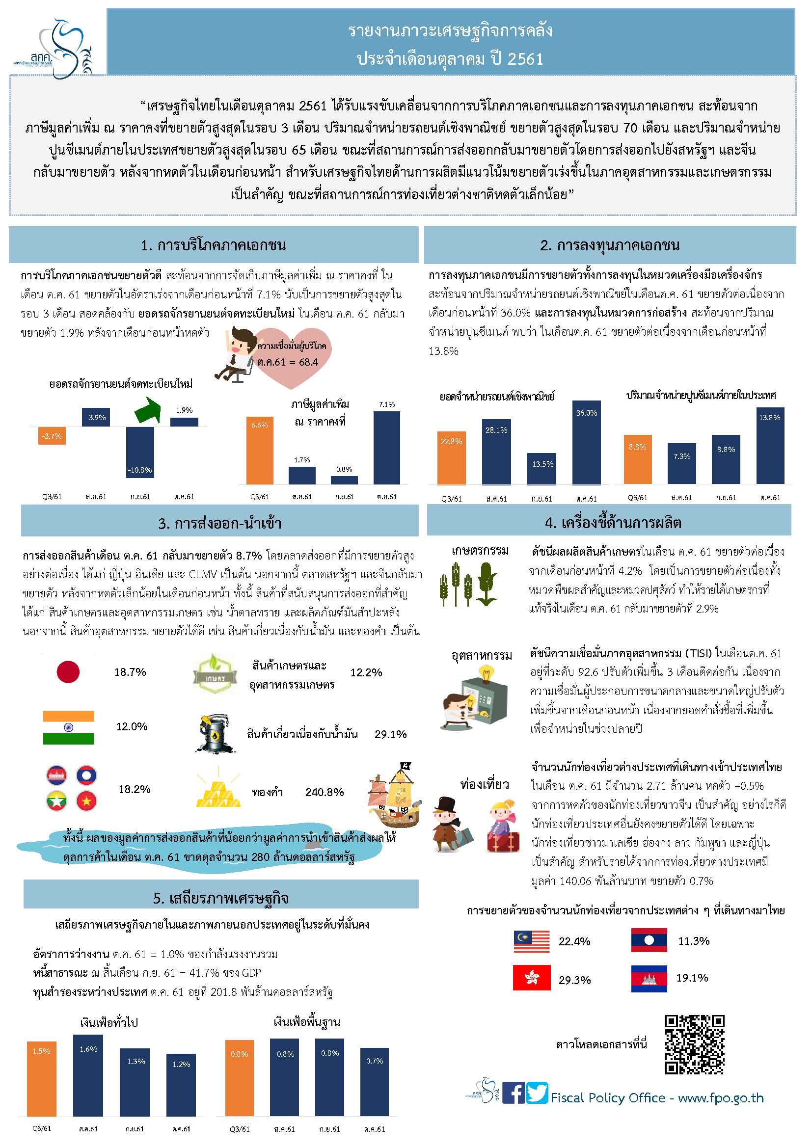 71-2561-Info-รายงานภาวะเศรษฐกิจการคลังประจำเดือนตุลาคม-ปี-2561.jpg