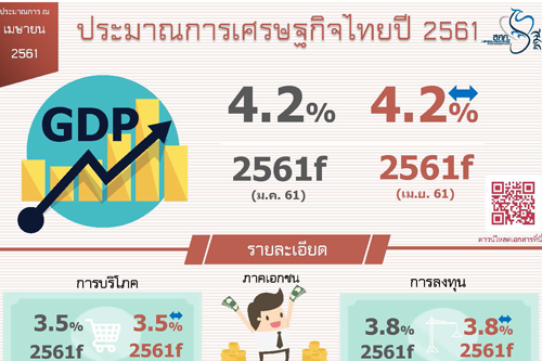 ประมาณการเศรษฐกิจไทย สำนักนโยบายเศรษฐกิจมหภาค ณ เดือนเมษายน 2561
