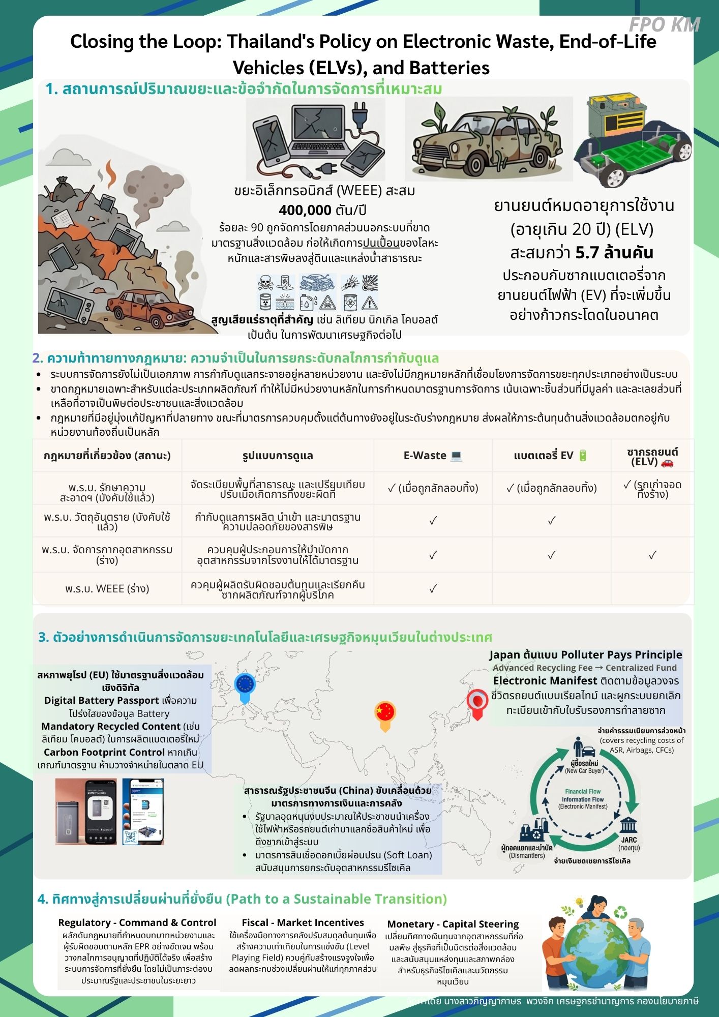 8-ความรู้สู่คนคลัง-Closing-the-Loop;-Thailand-s-Policy-on-Electronic-Waste,-End-of-Life-Vehicles-(ELVs),-and-Batteries.jpg