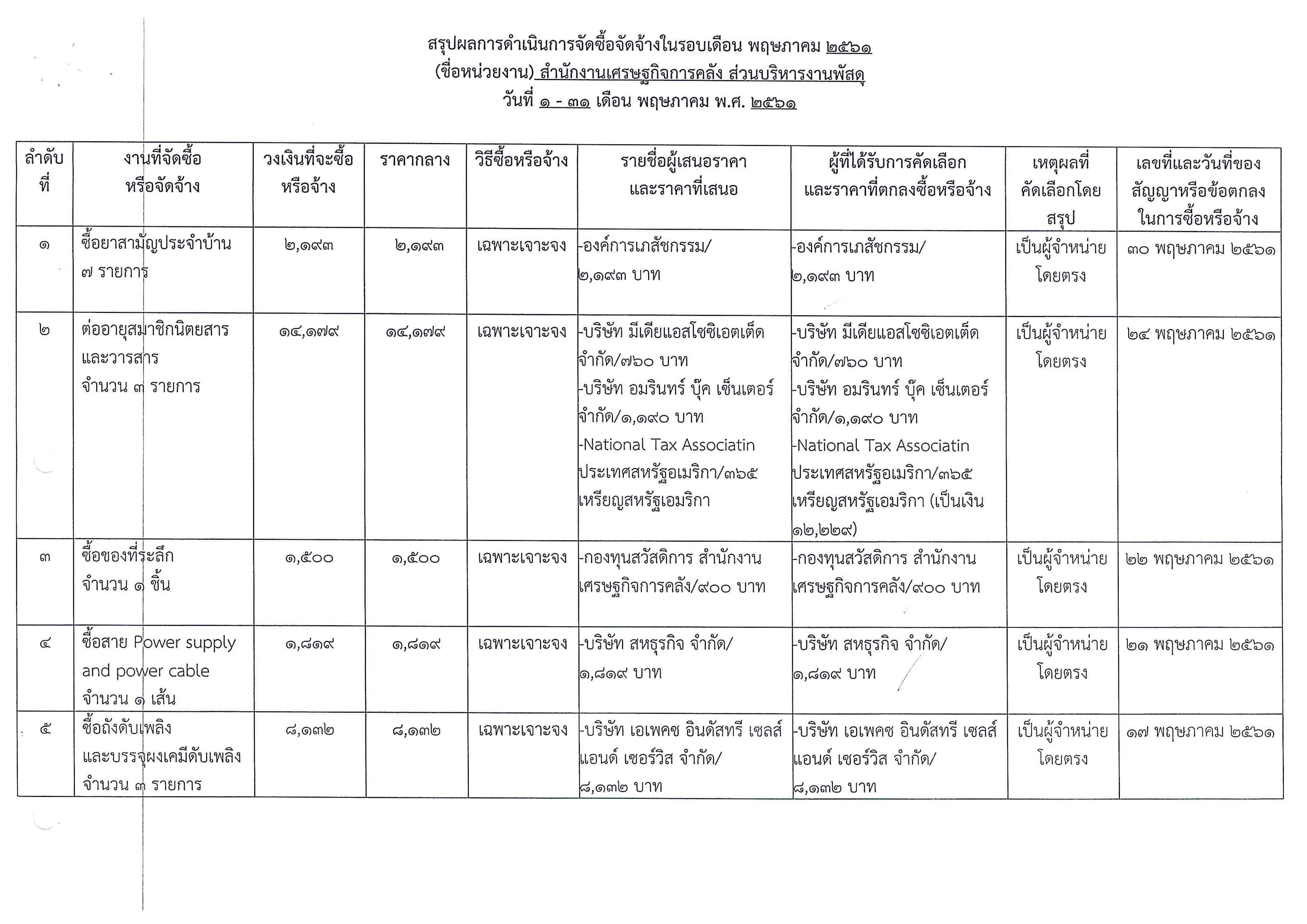 สรุปผลการดำเนินการจัดซื้อจัดจ้างเดือนพฤษภาคม2561_Page_1.jpg